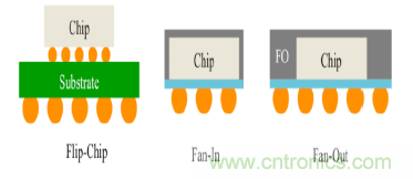 從原理到產業(yè)現(xiàn)狀,一文讀懂射頻芯片