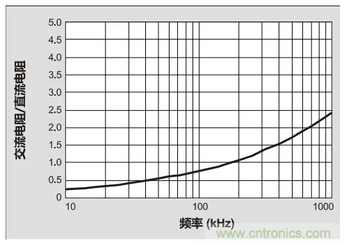 為你的DC-DC轉換器選擇最合適的電感(一) 為你的DC-DC轉換器選擇最合適的電感(一)
