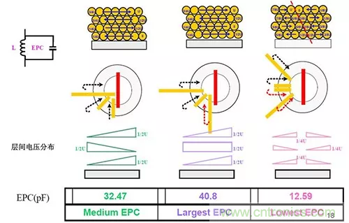 22張圖帶你看懂開關電源等磁性元器件的分布參數 22張圖帶你看懂開關電源等磁性元器件的分布參數