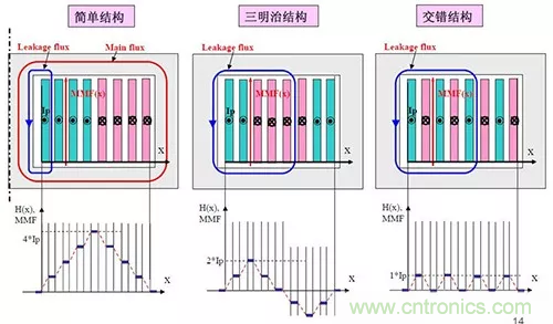 22張圖帶你看懂開關電源等磁性元器件的分布參數 22張圖帶你看懂開關電源等磁性元器件的分布參數