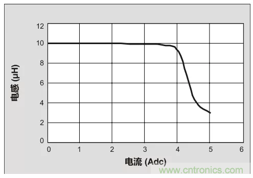 為你的DC-DC轉換器選擇最合適的電感(二) 為你的DC-DC轉換器選擇最合適的電感(二)