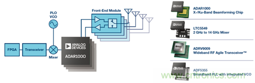相控陣波束成形IC簡化天線設(shè)計 相控陣波束成形IC簡化天線設(shè)計