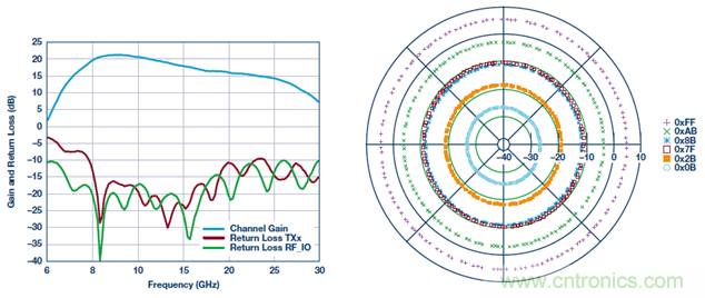 相控陣波束成形IC簡化天線設(shè)計 相控陣波束成形IC簡化天線設(shè)計