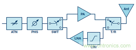 相控陣波束成形IC簡化天線設(shè)計 相控陣波束成形IC簡化天線設(shè)計