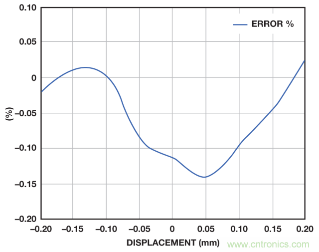 ADI教你如何面對傳感器信號調理的各種挑戰!