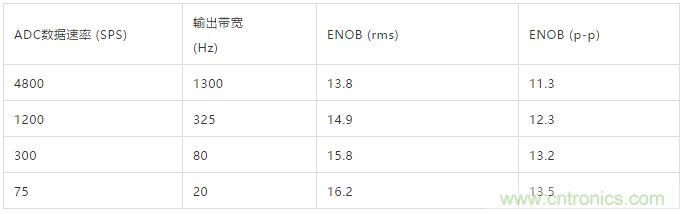 ADI教你如何面對傳感器信號調理的各種挑戰!