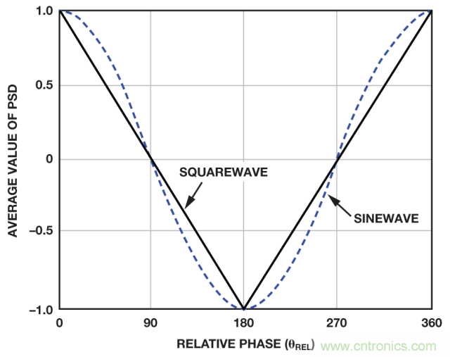 ADI教你如何面對傳感器信號調理的各種挑戰!