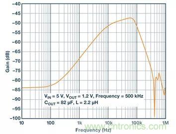 全面剖析開關穩(wěn)壓器噪聲,ADI教你如何輕松降噪