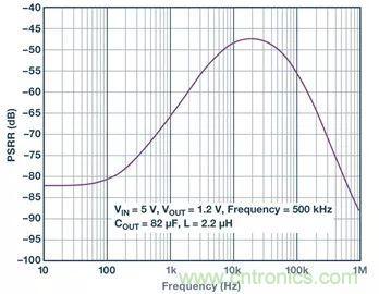 全面剖析開關穩(wěn)壓器噪聲,ADI教你如何輕松降噪