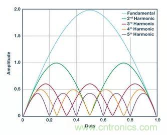 全面剖析開關穩(wěn)壓器噪聲,ADI教你如何輕松降噪
