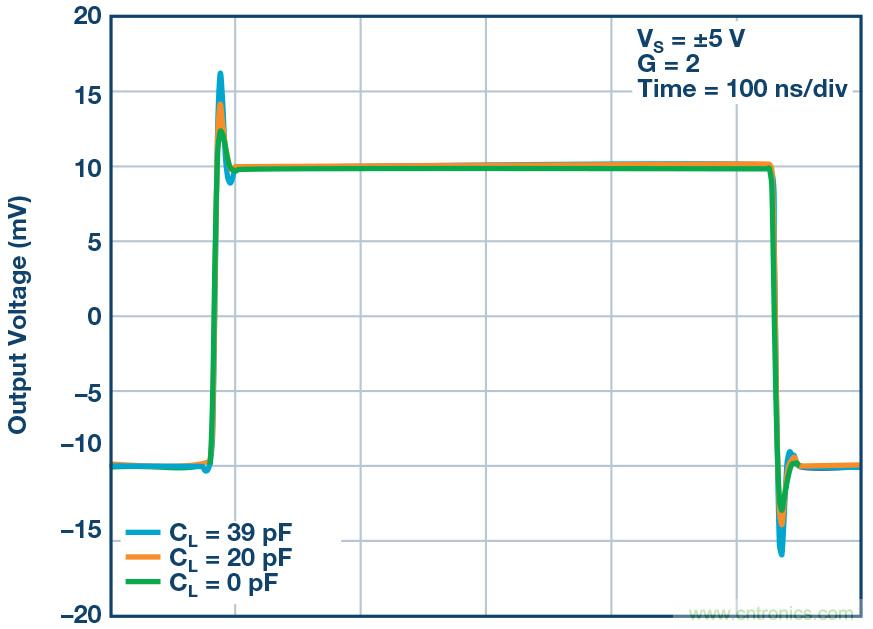 如何最大限度提高Σ-Δ ADC驅動器的性能? 如何最大限度提高Σ-Δ ADC驅動器的性能?