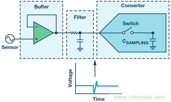 如何最大限度提高Σ-Δ ADC驅動器的性能? 如何最大限度提高Σ-Δ ADC驅動器的性能?
