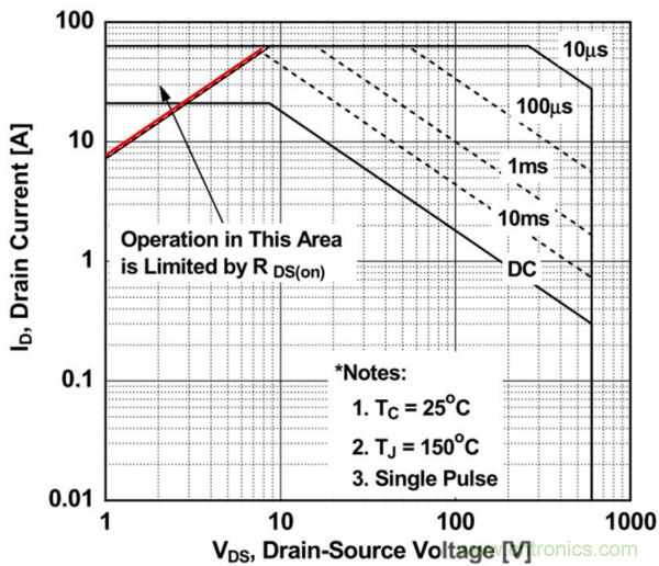 板子上的MOS管真的能持續(xù)安全工作嗎?