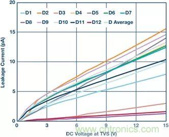當電子元件性能下降，如何保護您的模擬前端？