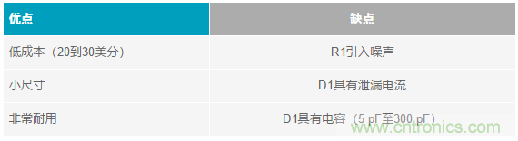 當電子元件性能下降，如何保護您的模擬前端？