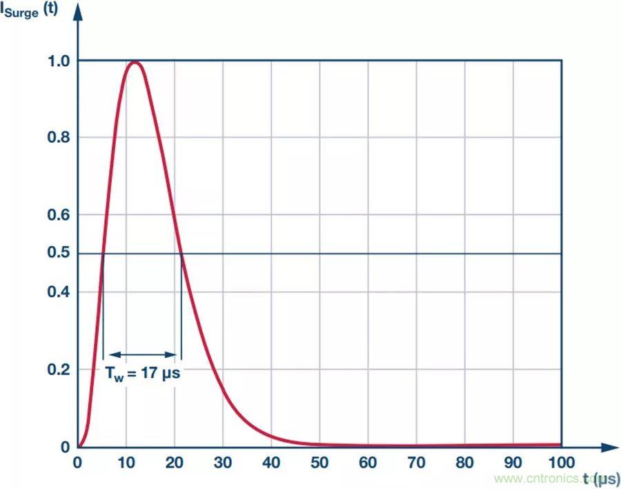 當電子元件性能下降，如何保護您的模擬前端？