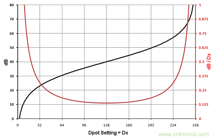 數字電位器模擬對數抽頭,以準確設置增益 數字電位器模擬對數抽頭,以準確設置增益