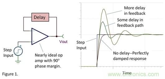 淺析運算放大器發(fā)生振蕩的兩種常見原因 淺析運算放大器發(fā)生振蕩的兩種常見原因