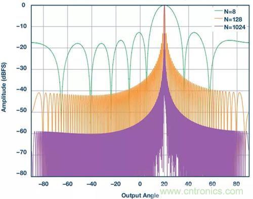 如何實現更“Mini”的相控陣雷達平臺?集成式收發(fā)器了解一下 如何實現更“Mini”的相控陣雷達平臺?集成式收發(fā)器了解一下