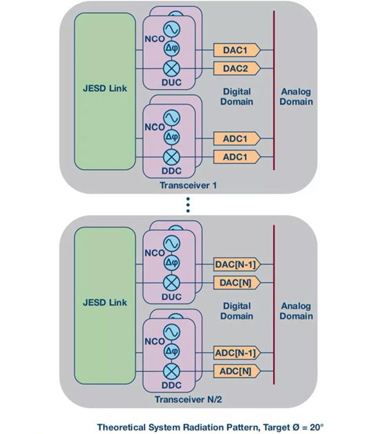 如何實現更“Mini”的相控陣雷達平臺?集成式收發(fā)器了解一下 如何實現更“Mini”的相控陣雷達平臺?集成式收發(fā)器了解一下