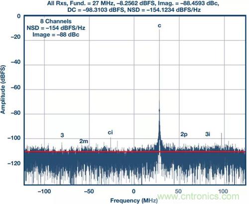 如何實現更“Mini”的相控陣雷達平臺?集成式收發(fā)器了解一下