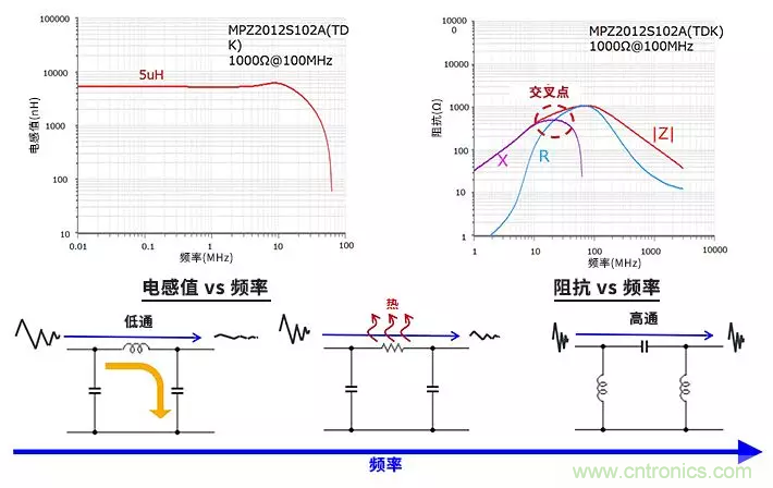 使用電感和鐵氧體磁珠降低噪聲,有何妙招? 使用電感和鐵氧體磁珠降低噪聲,有何妙招?