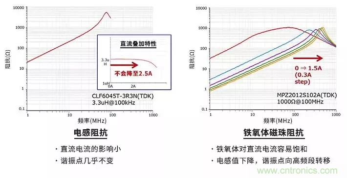 使用電感和鐵氧體磁珠降低噪聲,有何妙招? 使用電感和鐵氧體磁珠降低噪聲,有何妙招?