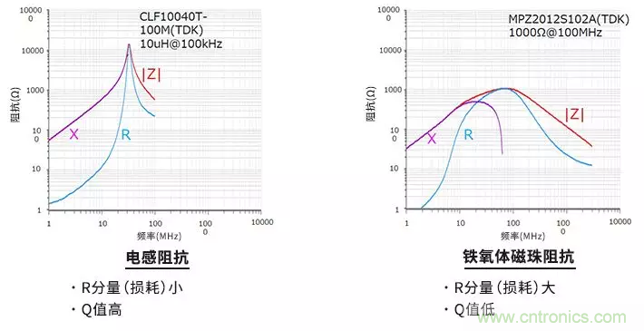 使用電感和鐵氧體磁珠降低噪聲,有何妙招? 使用電感和鐵氧體磁珠降低噪聲,有何妙招?