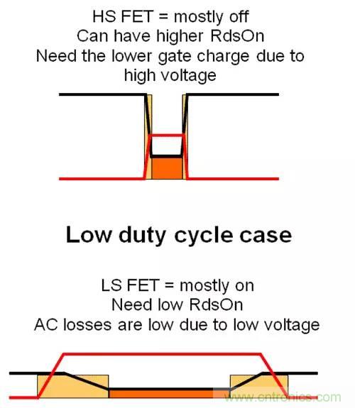 如何為開關(guān)電源選擇合適的MOSFET？