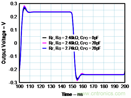 如何確保電流反饋放大器的穩定性？