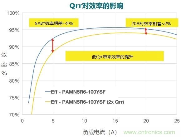 MOSFET Qrr—在追求能效時,忽視這一參數是危險的 MOSFET Qrr—在追求能效時,忽視這一參數是危險的