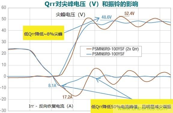 MOSFET Qrr—在追求能效時,忽視這一參數是危險的 MOSFET Qrr—在追求能效時,忽視這一參數是危險的
