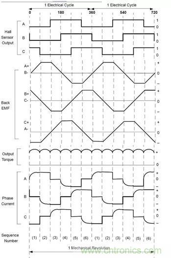 無刷直流電機：原理、優勢、應用！
