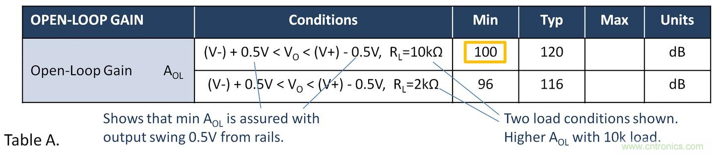失調電壓與開環增益到底有什么關聯？
