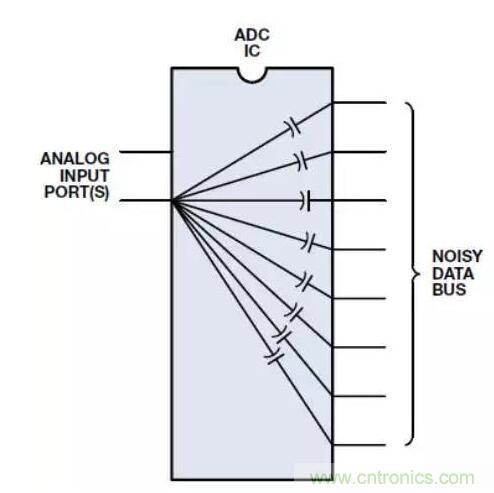 ADC輸出處理千萬小心,“接地技術指南”奉上 ADC輸出處理千萬小心,“接地技術指南”奉上