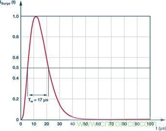 當電子組件性能下降，如何保護您的模擬前端？