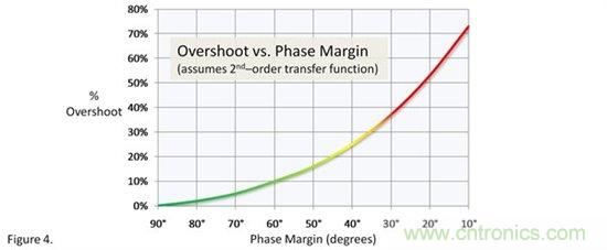 用SPICE工具來檢查電路潛在穩定性的簡單方法 用SPICE工具來檢查電路潛在穩定性的簡單方法