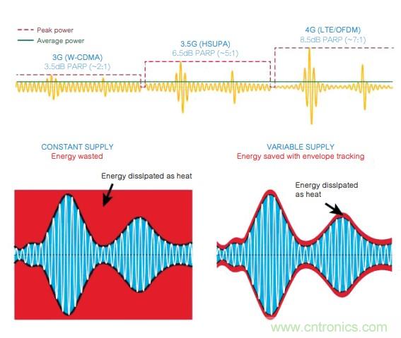 氮化鎵(GaN):5G時代提高射頻前端和無線充電效率的新元素
