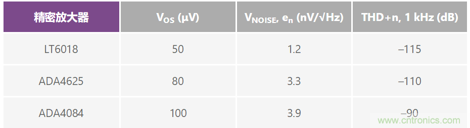 復(fù)合放大器:高精度的高輸出驅(qū)動能力