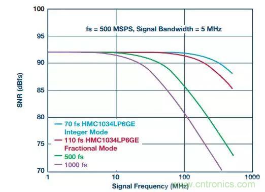 慎重選擇時(shí)鐘發(fā)生器，別讓這兩個(gè)指標(biāo)影響您的數(shù)據(jù)轉(zhuǎn)換器