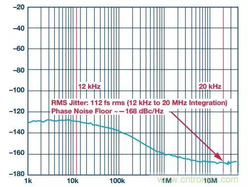 慎重選擇時(shí)鐘發(fā)生器，別讓這兩個(gè)指標(biāo)影響您的數(shù)據(jù)轉(zhuǎn)換器