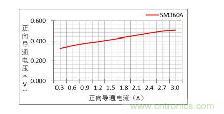 二極管的參數(shù)有哪些？