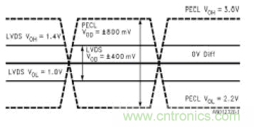 LVDS(低電壓差分信號)原理簡介 LVDS(低電壓差分信號)原理簡介