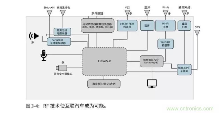 車聯網射頻器件面臨的挑戰 車聯網射頻器件面臨的挑戰