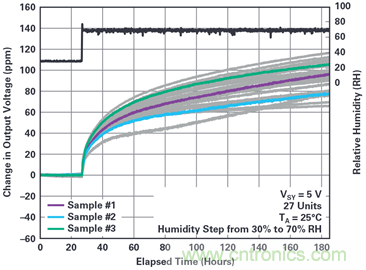 我的電壓參考源設計是否對濕度敏感？控制精密模擬系統濕度和性能的方法