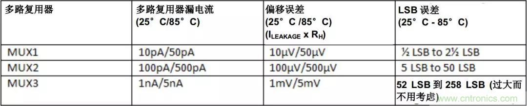 低漏電多路復用器在高阻抗PLC系統中是否重要?