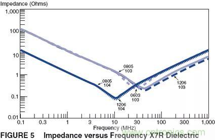 如何使用電源設(shè)計中的電容:鋁電解電容/瓷片電容/鉭電容? 如何使用電源設(shè)計中的電容:鋁電解電容/瓷片電容/鉭電容?