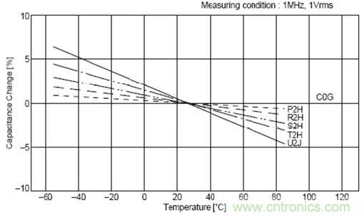 如何使用電源設(shè)計中的電容:鋁電解電容/瓷片電容/鉭電容? 如何使用電源設(shè)計中的電容:鋁電解電容/瓷片電容/鉭電容?