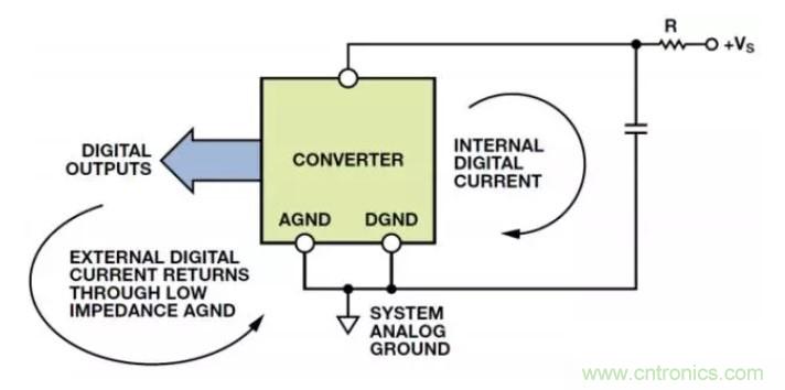 大多數(shù)混合信號(hào)器件的一般接地原則 大多數(shù)混合信號(hào)器件的一般接地原則