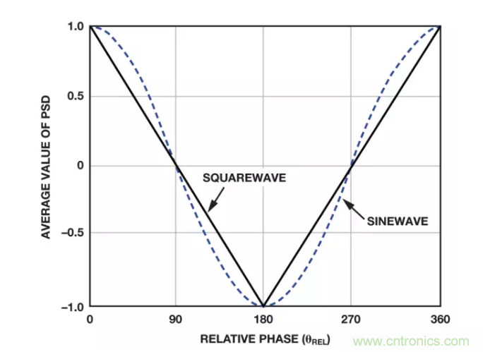 面對傳感器信號調理無從下手？本篇為你解答！